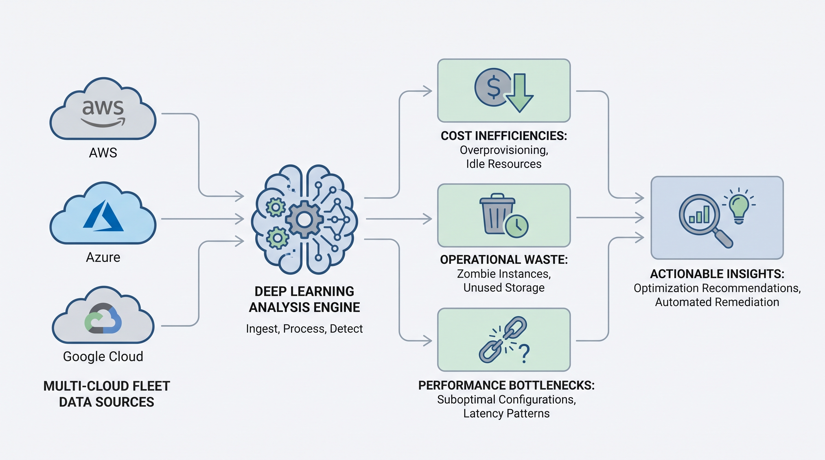 Analyzing Cloud Waste with Deep Learning: Detecting Patterns of Inefficiency Across Multi-Cloud Fleets