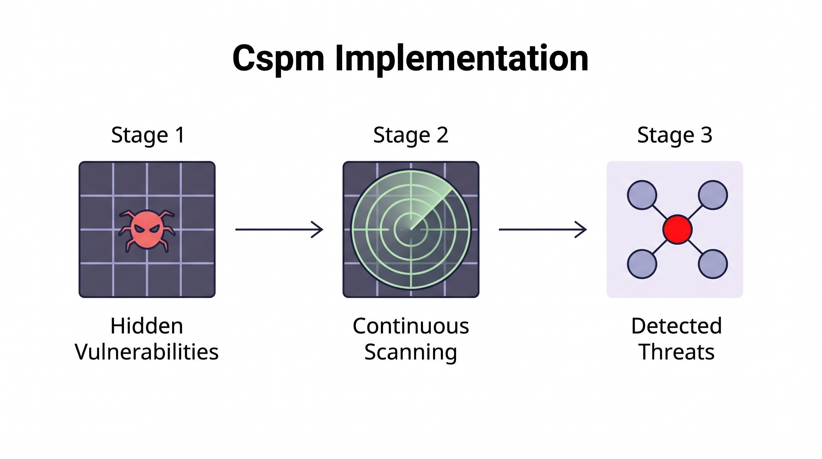 CSPM Implementation Guide: From First Scan to Continuous Posture