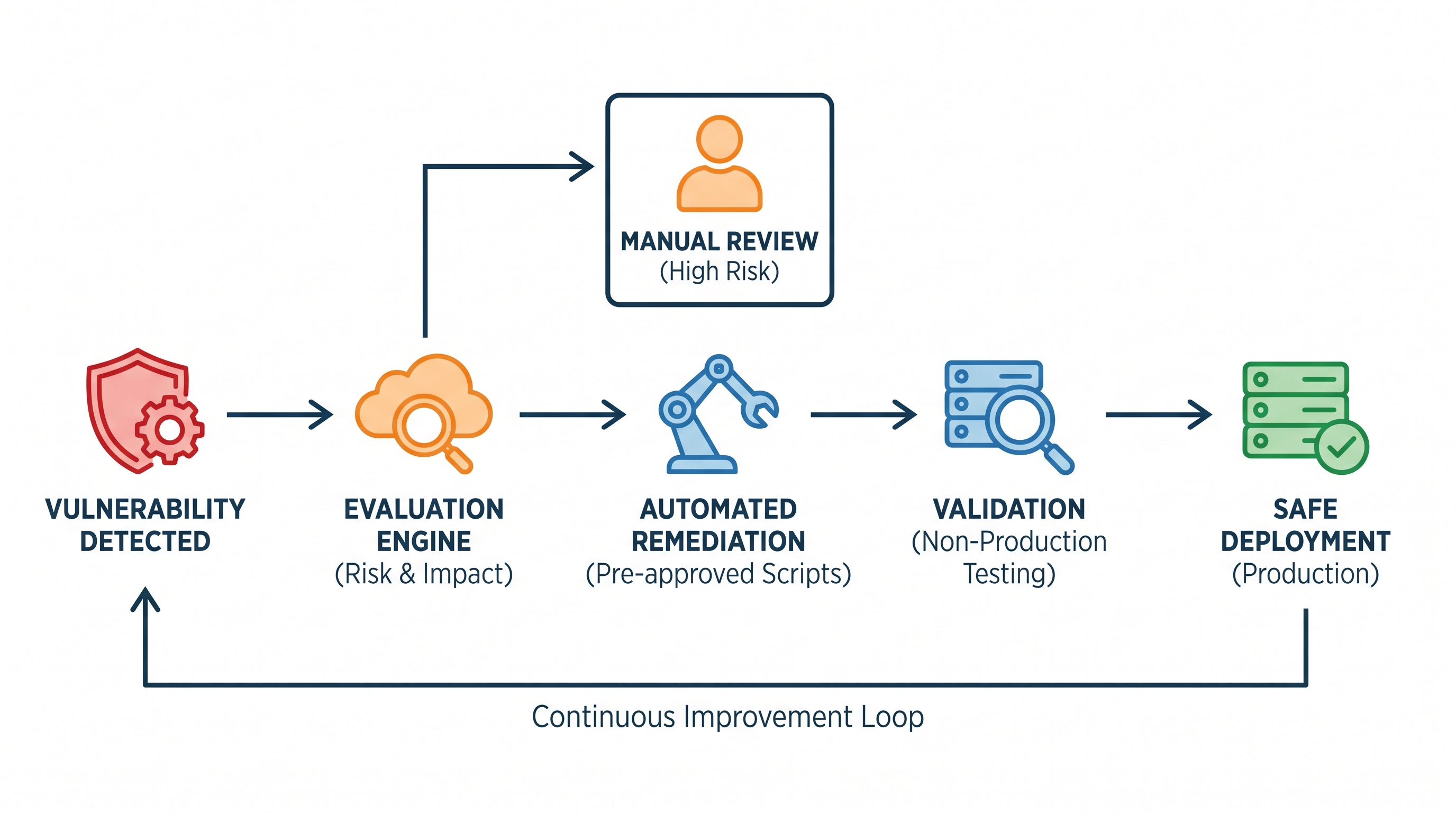 Automated Remediation: How to Safely Auto-Fix Security Vulnerabilities Without Breaking Production