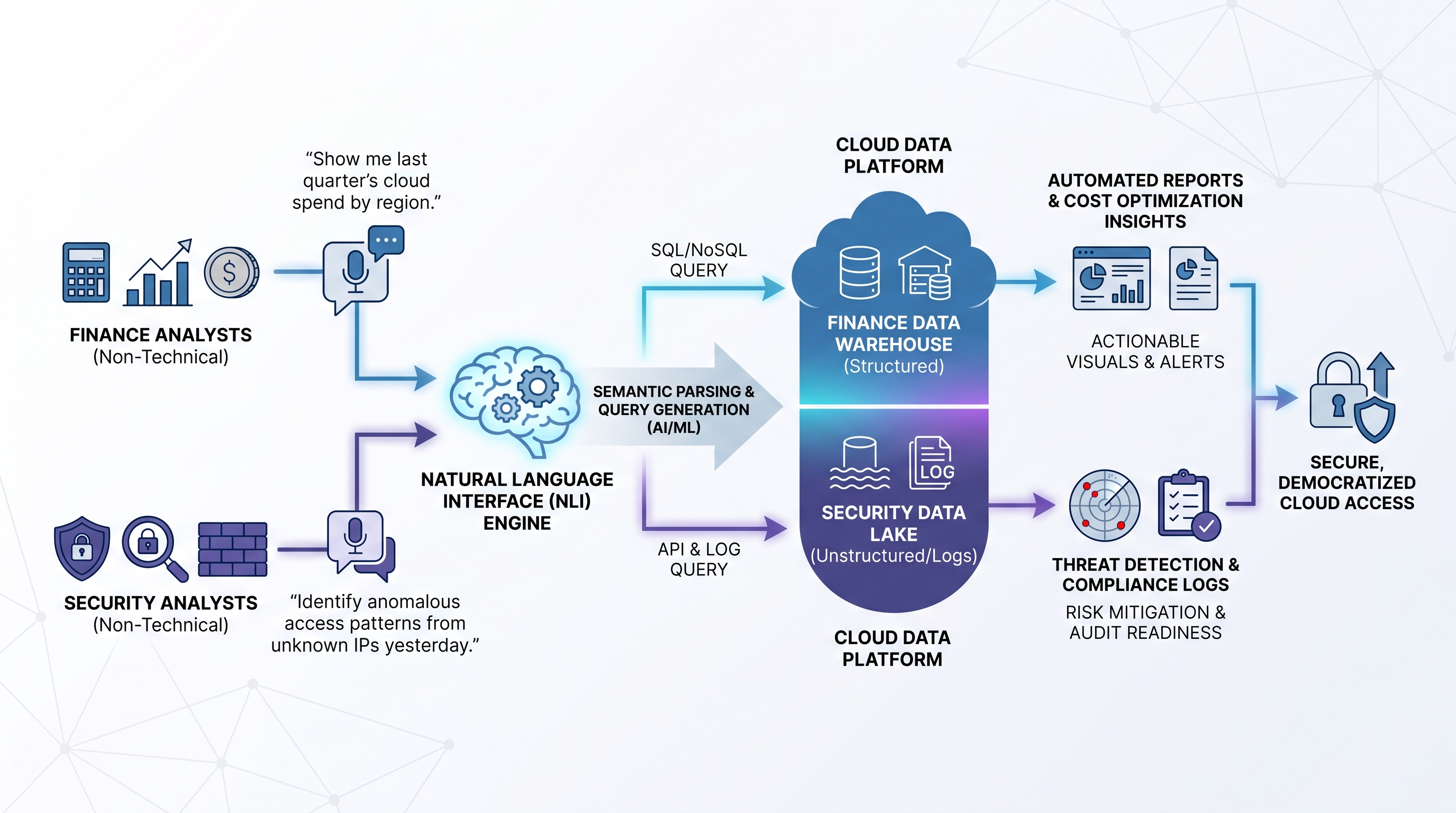 How Natural Language Interfaces are Democratizing Cloud Queries for Finance and Security Teams