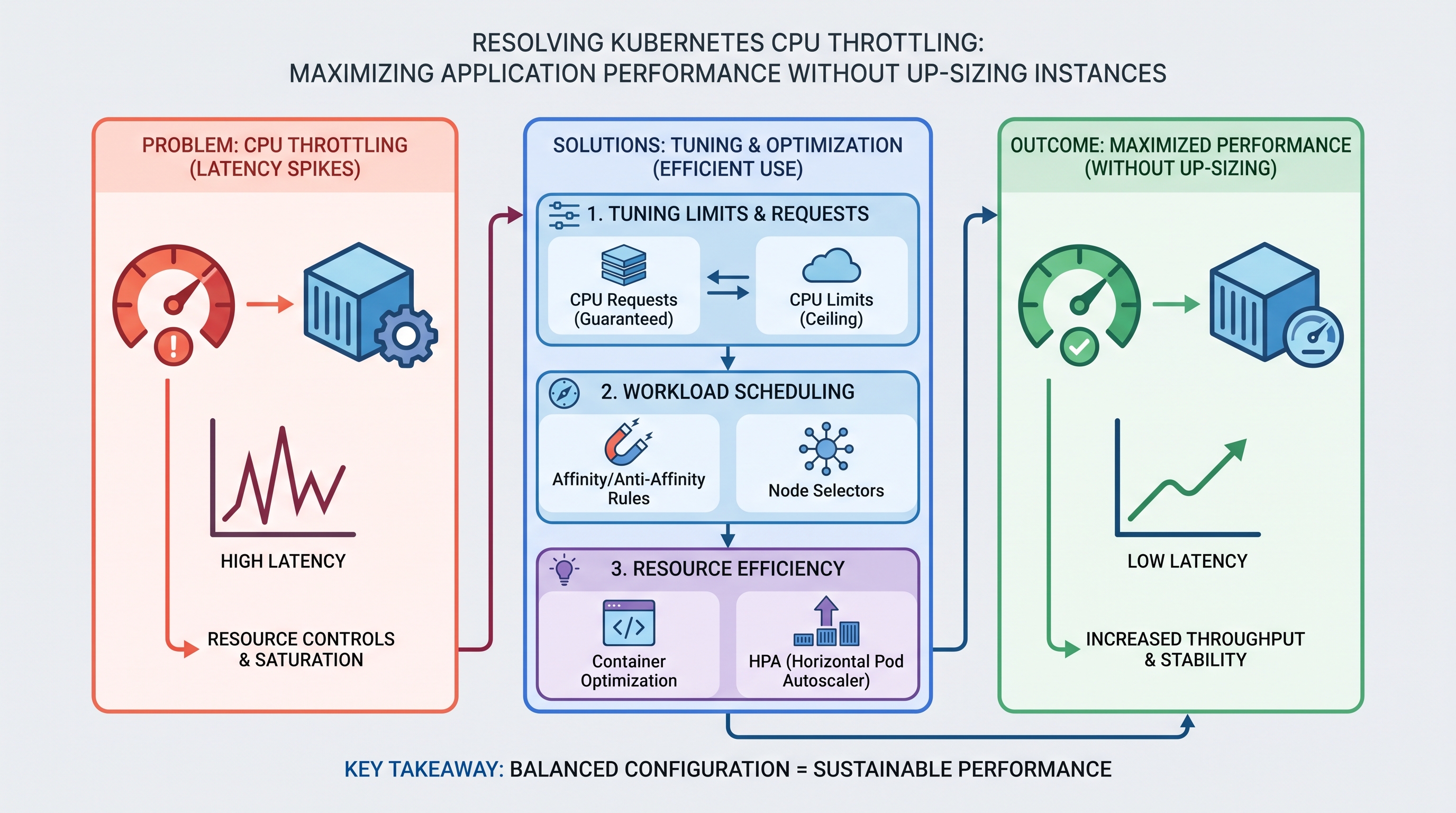 Resolving Kubernetes CPU Throttling: Maximizing Application Performance Without Up-Sizing Instances