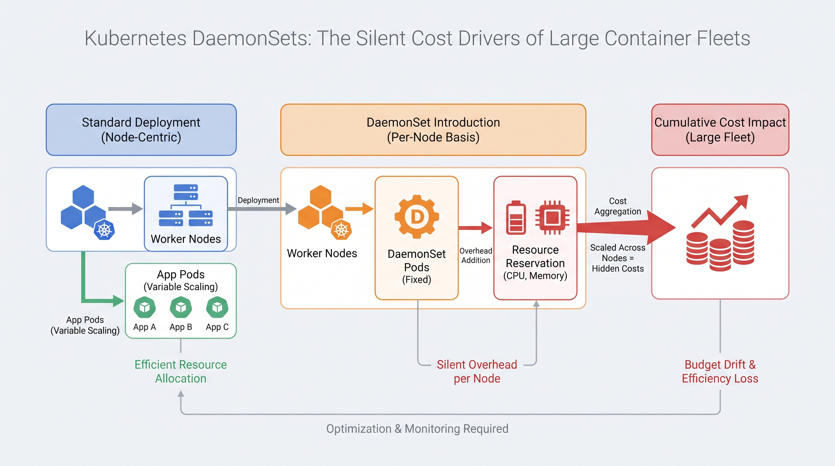 Kubernetes DaemonSets: The Silent Cost Drivers of Large Container Fleets