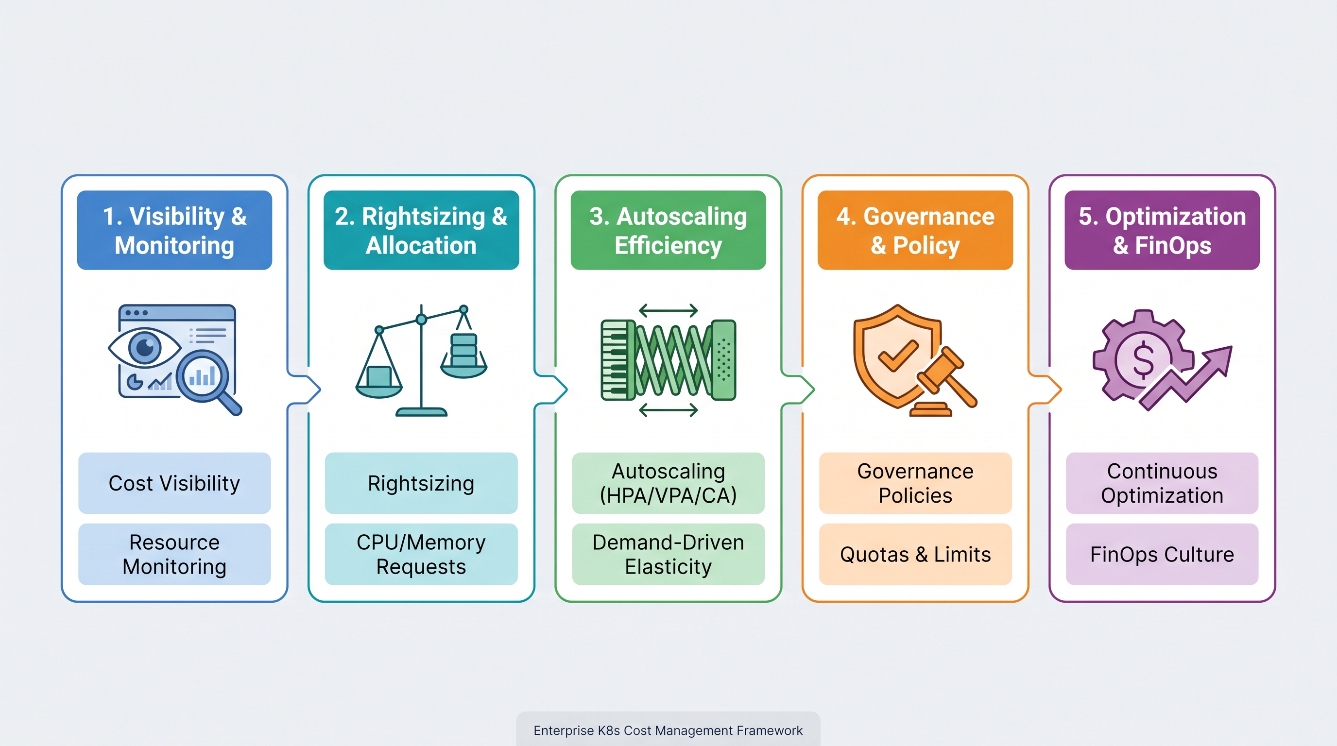 The 5 Golden Rules of Enterprise Kubernetes Cost Management
