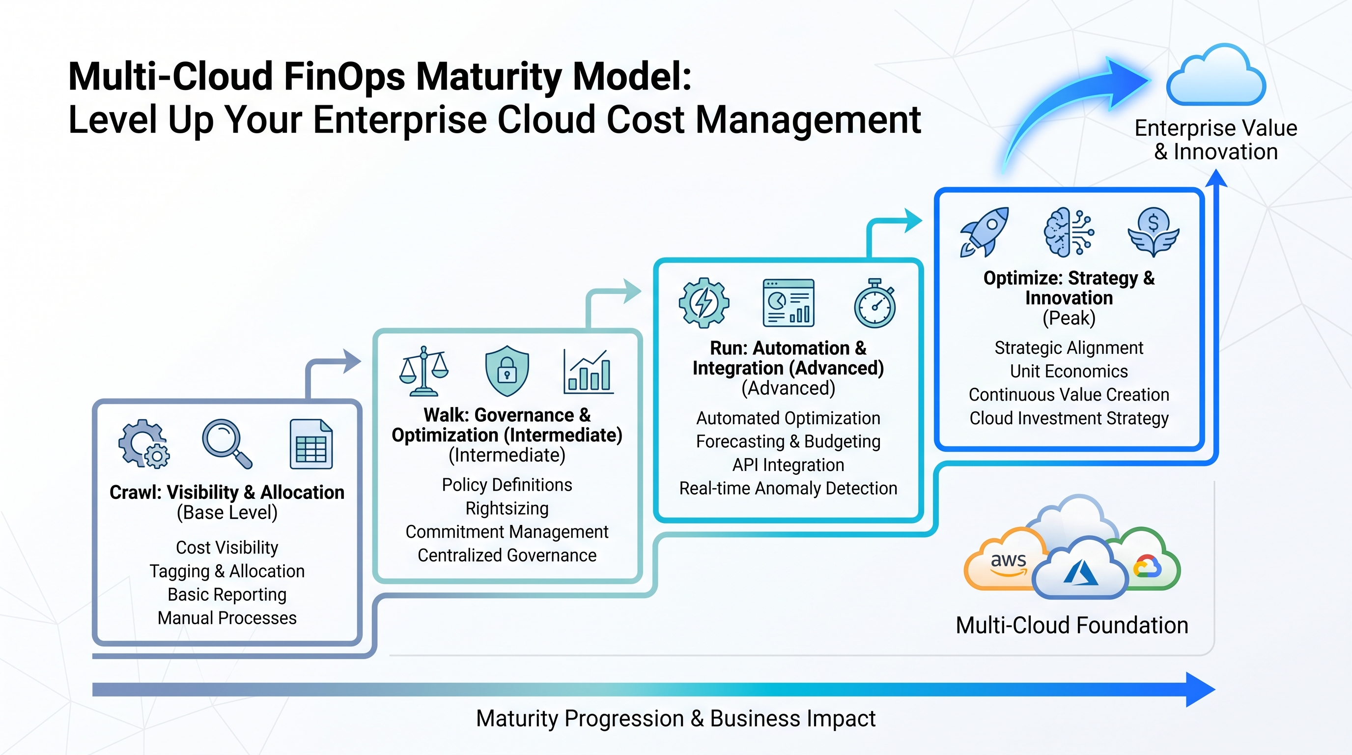 Multi-Cloud FinOps Maturity Model: Level Up Your Enterprise Cloud Cost Management