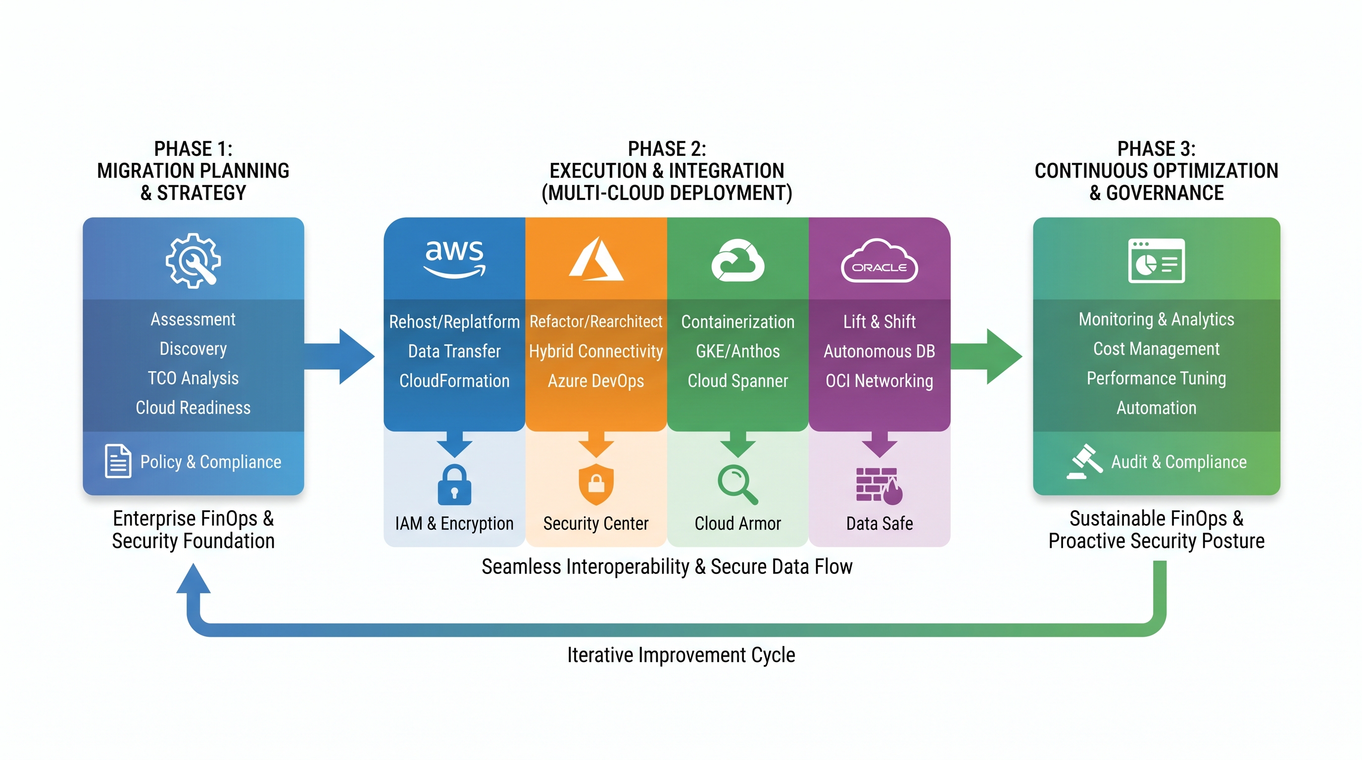 The Multi-Cloud Migration Playbook: Mastering AWS, Azure, GCP, & Oracle for Enterprise FinOps and Security