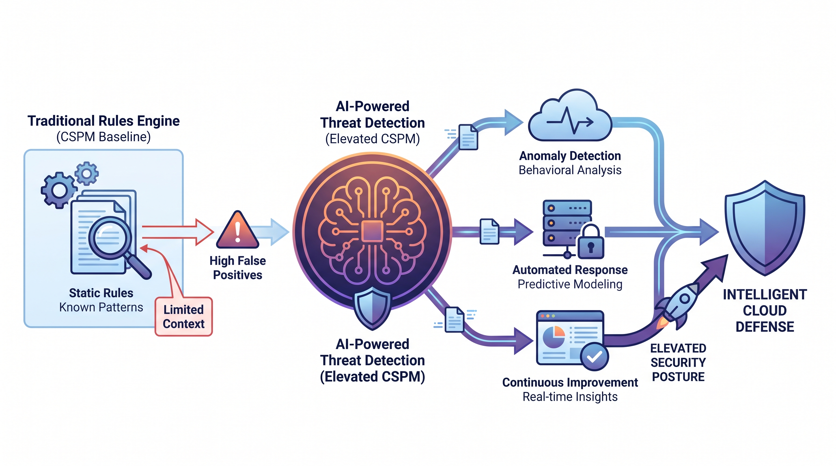 AI-Powered Threat Detection: Elevating CSPM Beyond Rules Engines