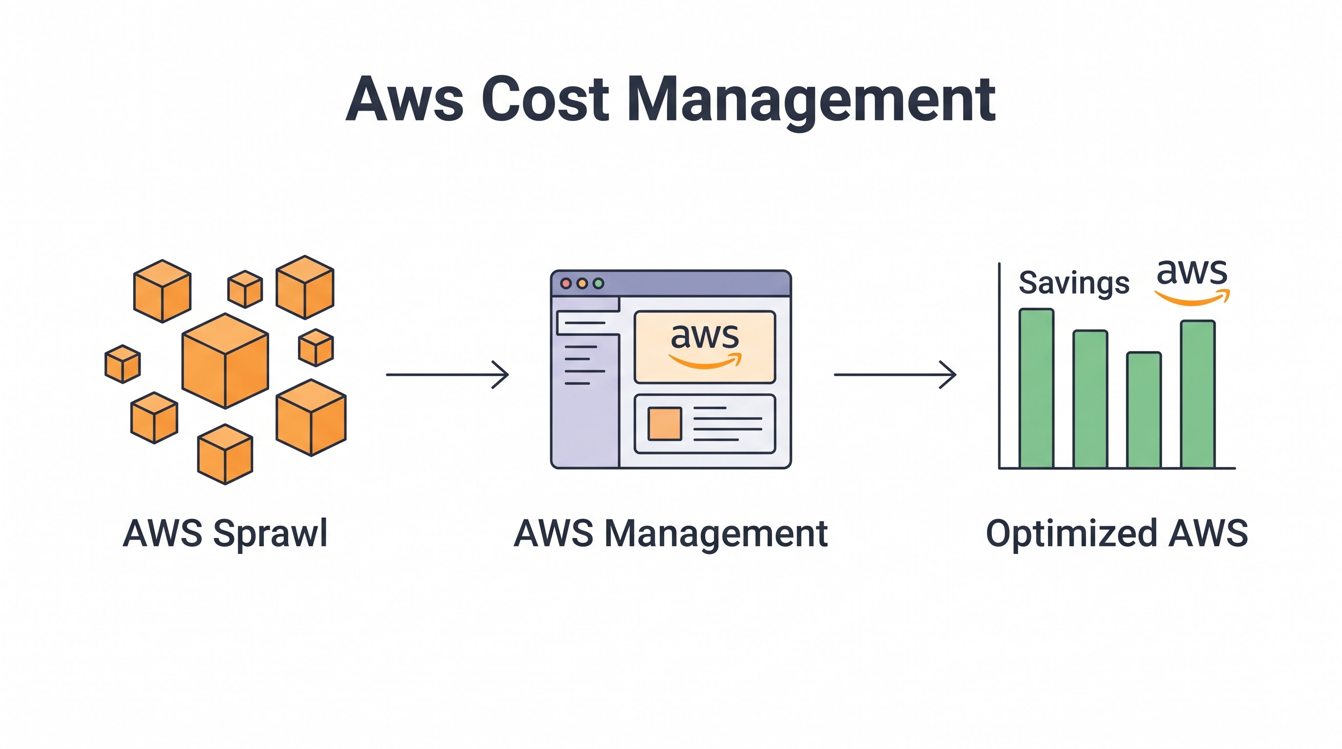AWS Cost Management: From Billing Console to Automated Governance