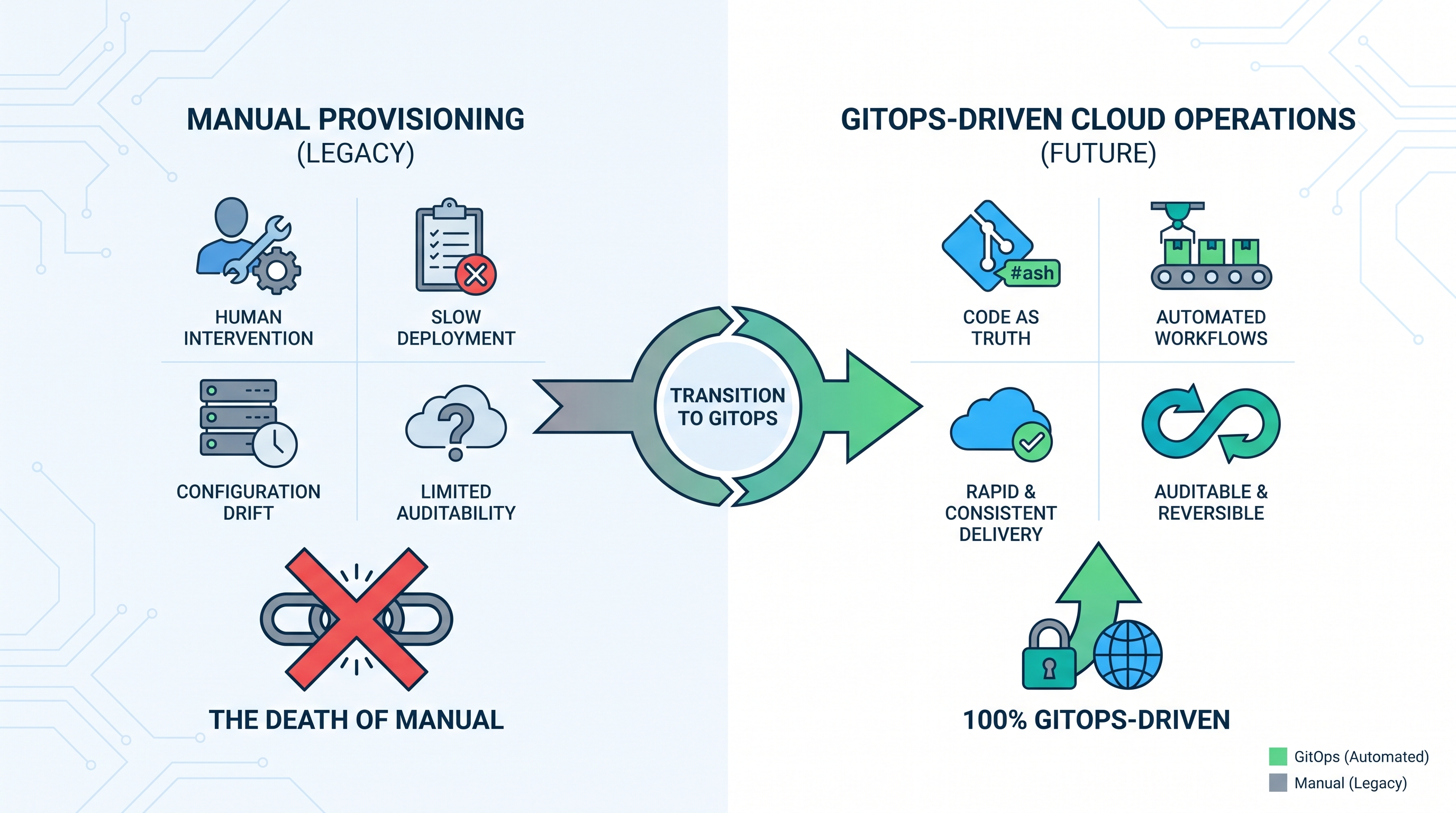 The Death of Manual Provisioning: Moving to 100% GitOps-Driven Cloud Operations