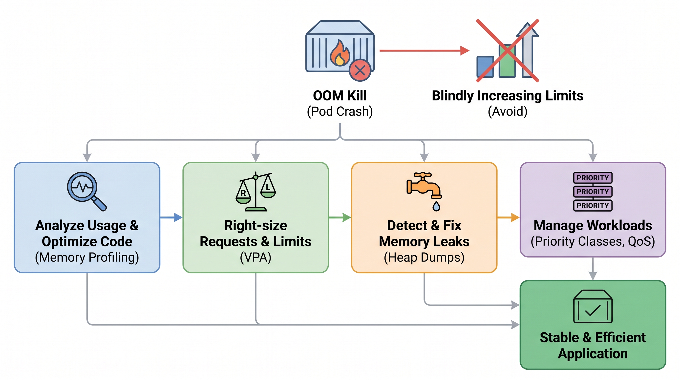 Tackling Kubernetes Out-of-Memory (OOM) Kills Without Blindly Increasing Resource Limits