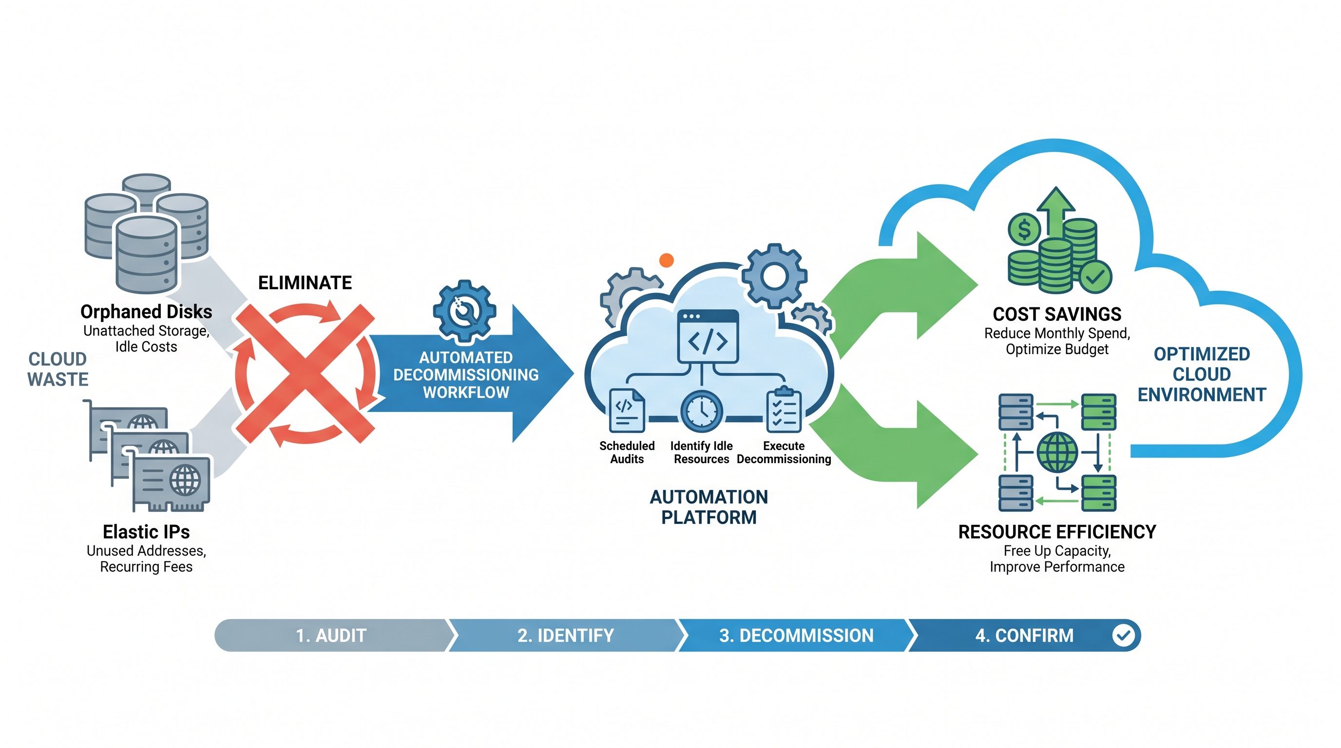 Eliminating Cloud Waste: Automating the Decommissioning of Orphaned Disks and Elastic IPs