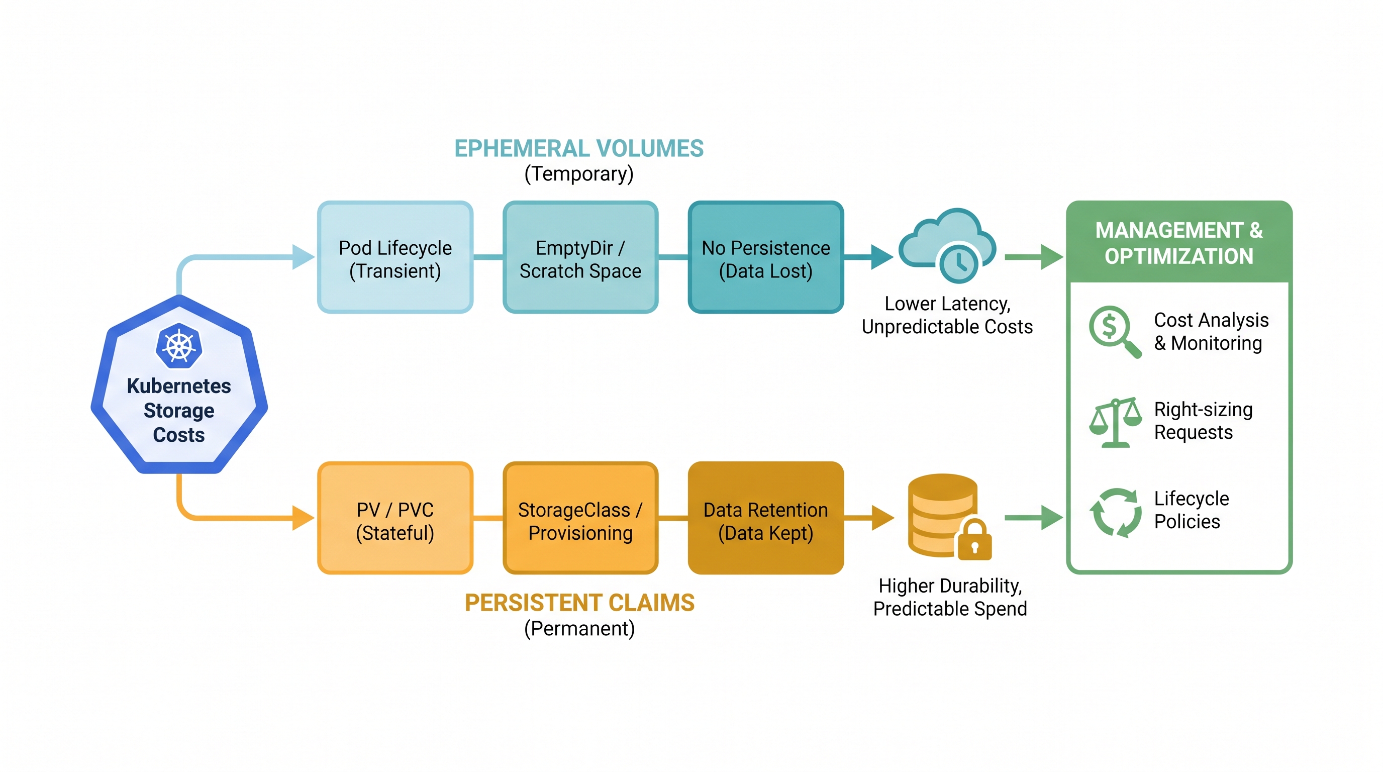 Demystifying Kubernetes Storage Costs: Managing Ephemeral Volumes and Persistent Claims
