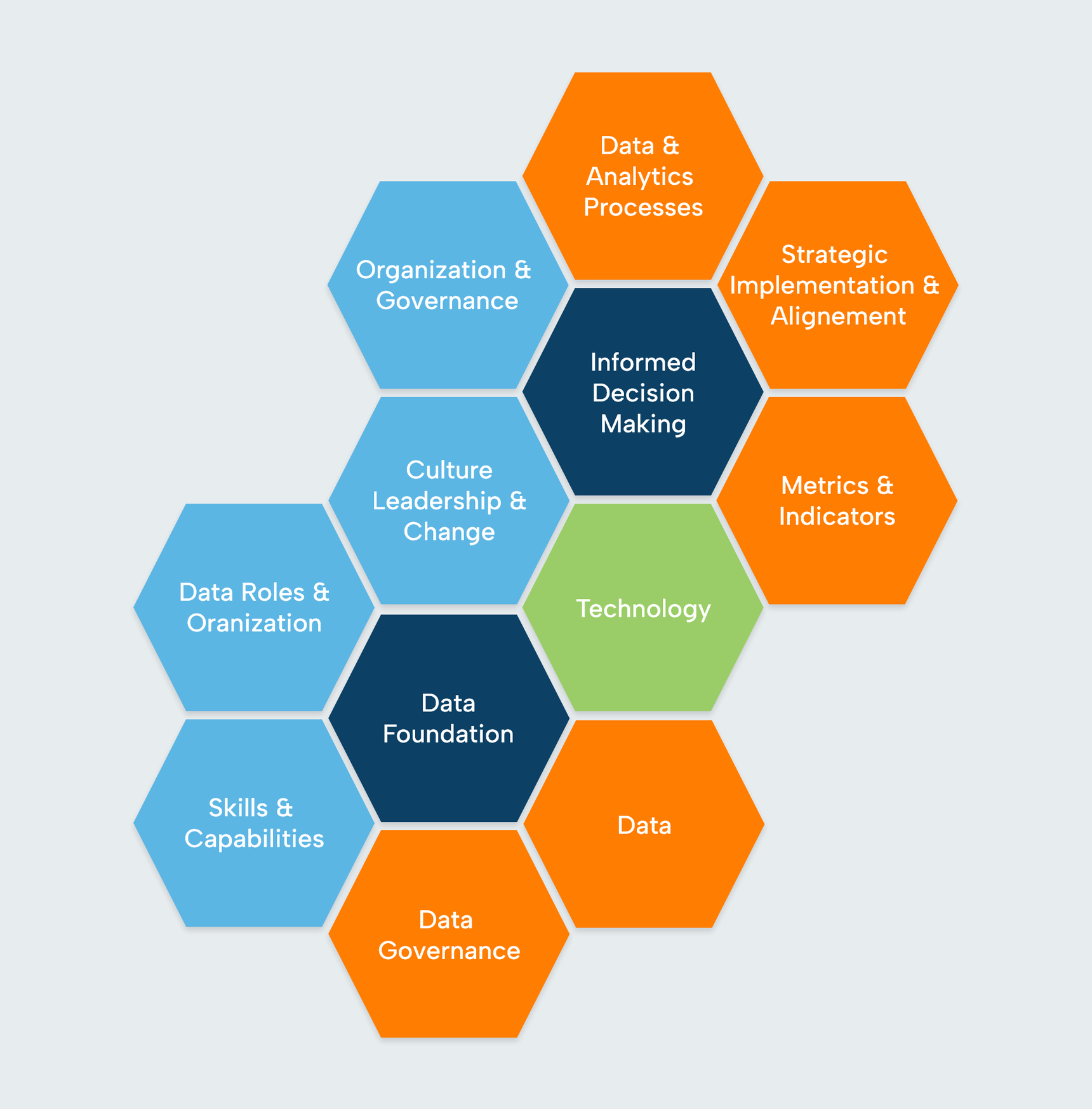 Data-driven decision-making model with pillars of data foundation, technology, governance, and leadership.