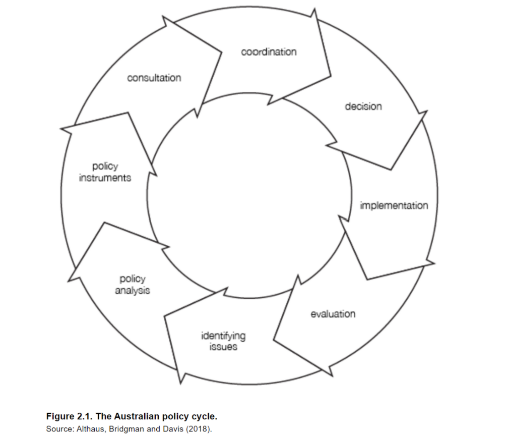 The Australian policy cycle: identifying issues, policy analysis, policy instruments, consultation, coordination, decision, implementation and evaluation