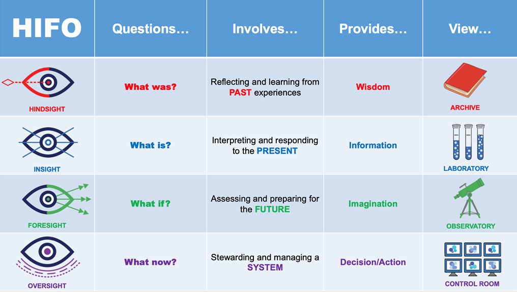 HIFO framework table: Hindsight asks what was, drawing wisdom from past experience; Insight asks what is, giving information about the present; Foresight asks what if, using imagination to prepare for the future; Oversight asks what now, guiding decisions and action across a system