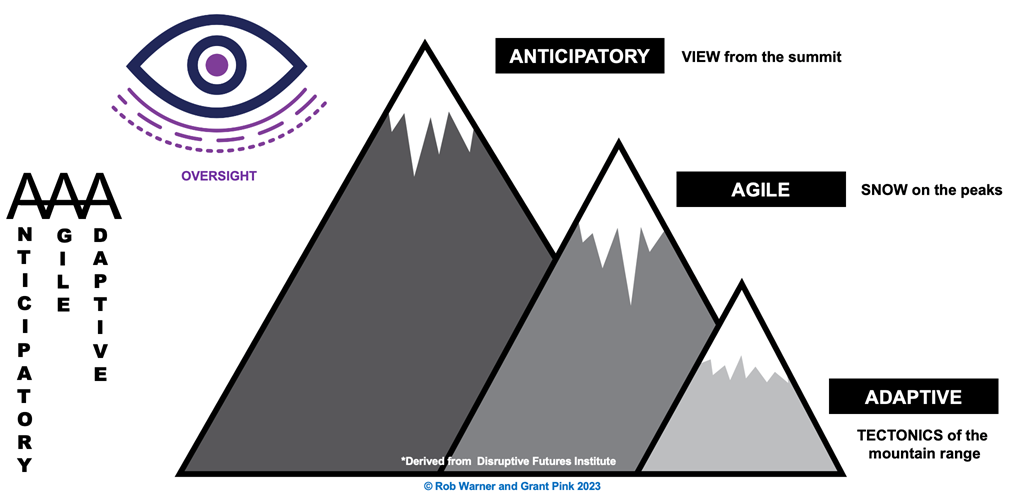 The AAA triple peak model: three mountains labelled anticipatory (view from the summit), agile (snow on the peaks) and adaptive (tectonics of the mountain range), with an oversight eye