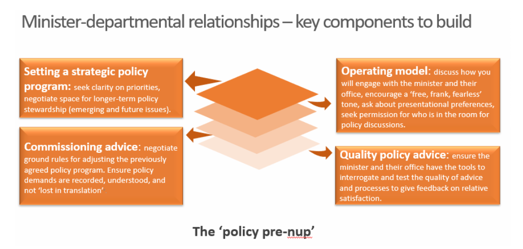 The 'policy pre-nup': key components of minister–department relationships, namely setting a strategic policy program, an operating model, commissioning advice and quality policy advice