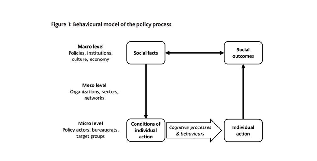 Figure 1: behavioural model of the policy process, linking social facts at the macro level, conditions of individual action, cognitive processes and individual action at the micro level, and social outcomes
