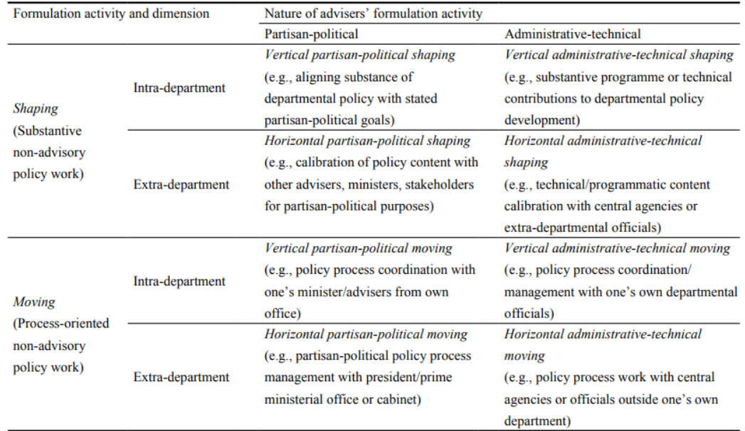 Table 2: ministerial advisers' non-advisory policy work: shaping and moving activities, within and beyond the department, of a partisan-political or administrative-technical nature