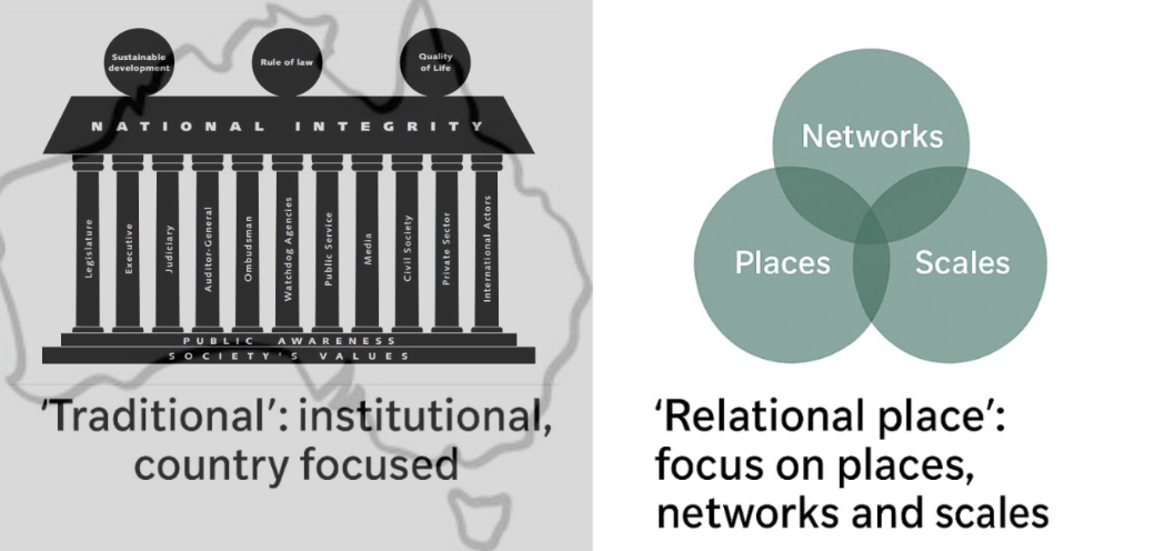 Diagram comparing a 'traditional' institutional, country-focused model of national integrity (pillars such as legislature, executive, judiciary and media) with a 'relational place' model focused on places, networks and scales