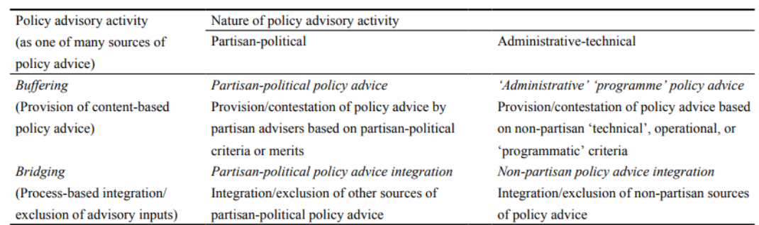 Table 1: ministerial advisers' buffering and bridging policy advisory activity, of a partisan-political or administrative-technical nature
