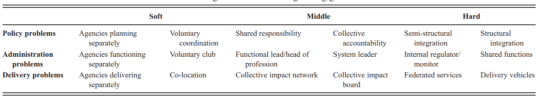 Table 1: collaborative models for joined-up government, ranging from soft to hard, for policy, administration and delivery problems