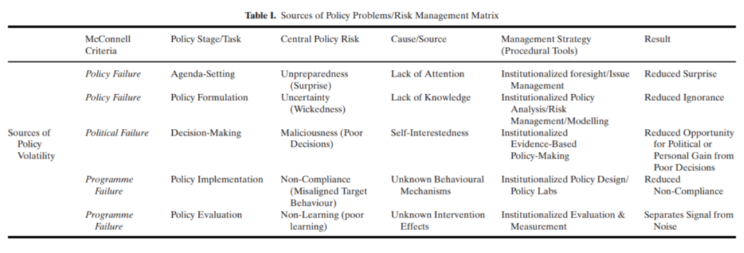 Table 1: sources of policy problems and a risk management matrix, linking types of policy failure to central risks, causes, management strategies and results