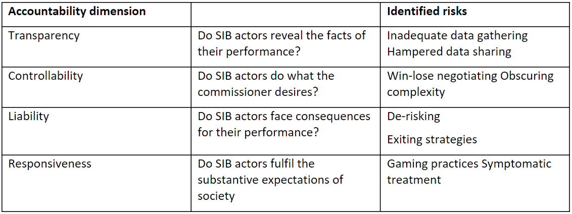 Table 1: accountability risks of social impact bonds across transparency, controllability, liability and responsiveness
