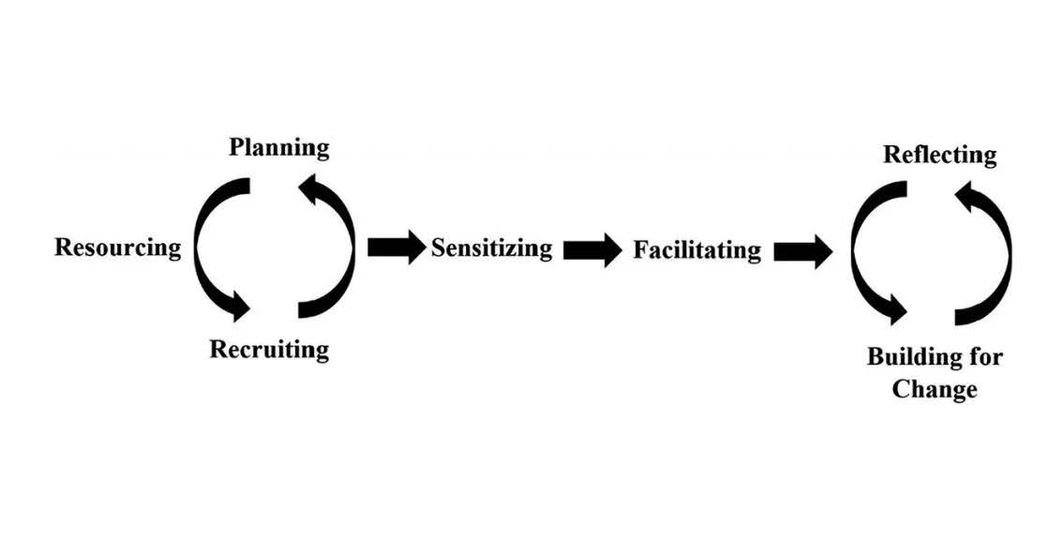 Figure 1: co-design framework for public service design: resourcing, planning and recruiting, then sensitising, facilitating, reflecting and building for change