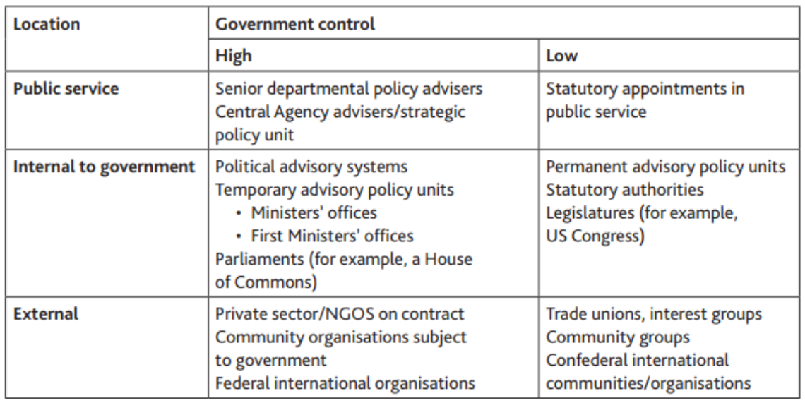 Table 1: elements of policy advisory systems by location (public service, internal to government, external) and level of government control (high or low)