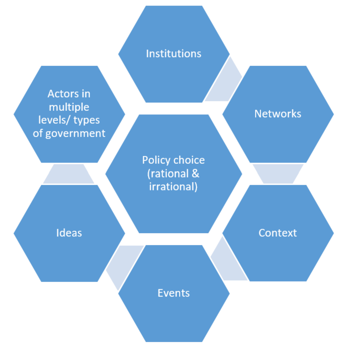 Diagram of the policy process: policy choice (rational and irrational) at the centre, surrounded by actors in multiple levels and types of government, institutions, networks, context, events and ideas