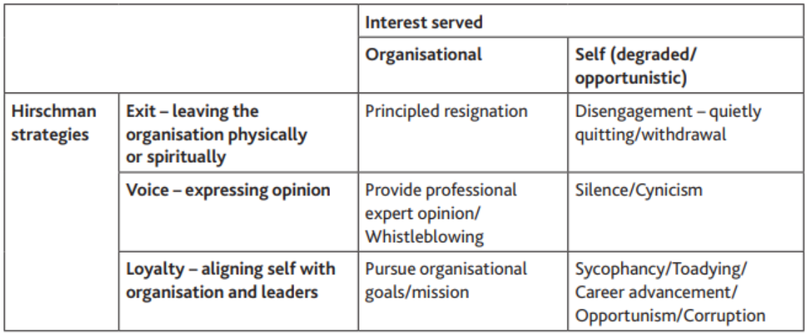 Table 2: a model of policy advisory system quality, mapping Hirschman's exit, voice and loyalty strategies against whether advisers serve organisational or self interest