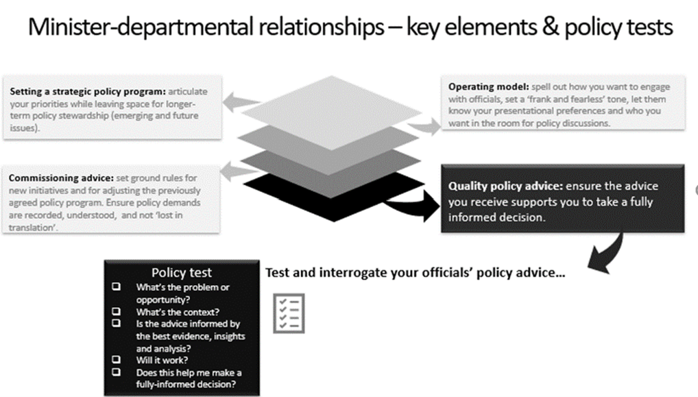 Minister–department relationships: key elements (strategic policy program, operating model, commissioning advice and quality policy advice) and a policy test of questions for ministers to ask of their officials' advice