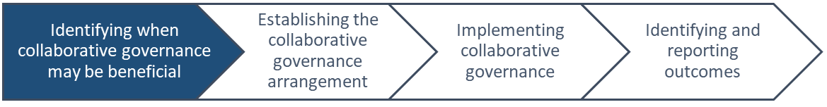 Four stages of collaborative governance: identifying when it may be beneficial, establishing the arrangement, implementing it, and identifying and reporting outcomes