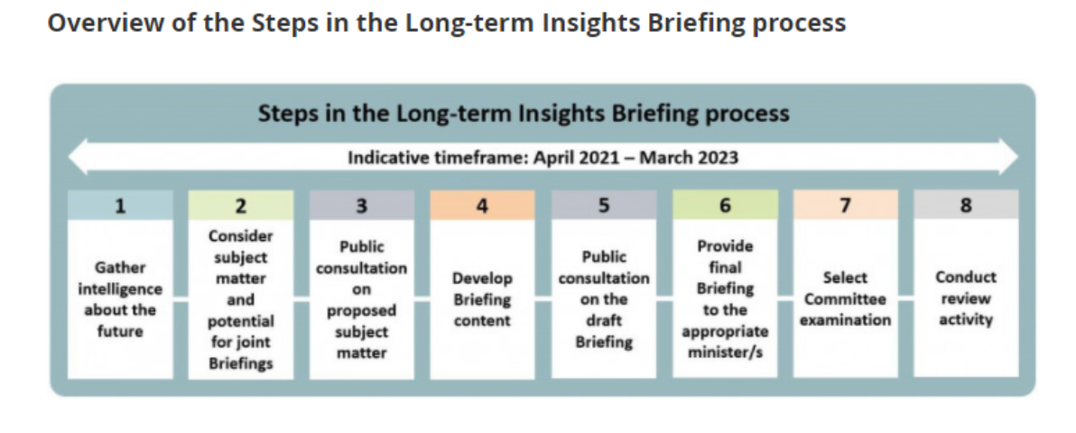 The eight steps in the Long-term Insights Briefing process, April 2021 to March 2023: from gathering intelligence about the future to public consultation, providing the briefing to ministers, select committee examination and review