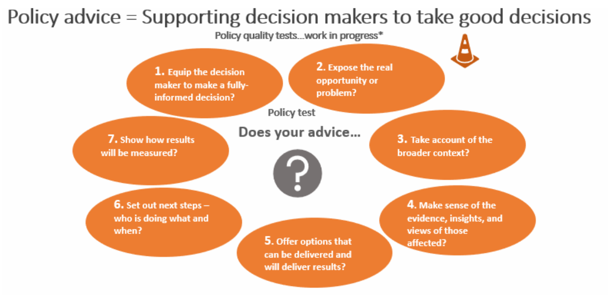 Seven policy quality tests asking whether advice equips the decision maker, exposes the real problem, takes account of context, makes sense of the evidence, offers deliverable options, sets out next steps and shows how results will be measured