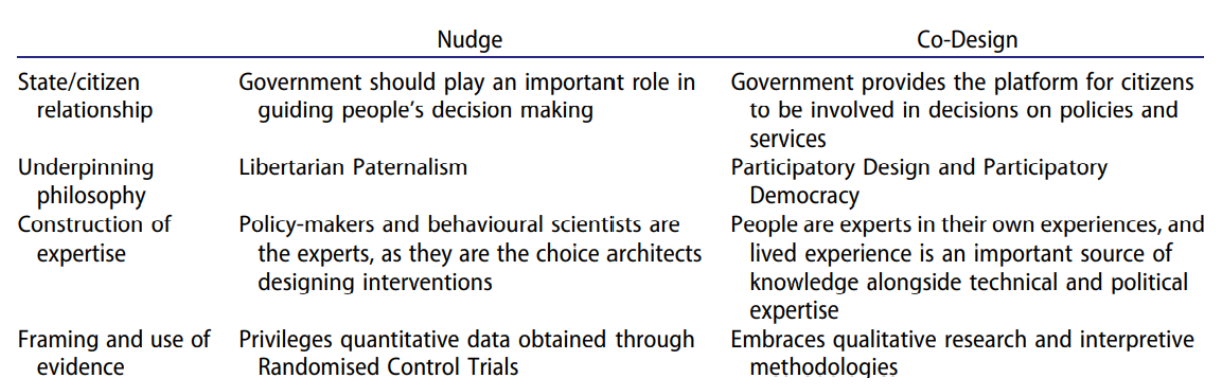 Table comparing nudge and co-design by state–citizen relationship, underpinning philosophy, construction of expertise, and framing and use of evidence