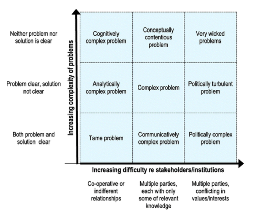 Figure 1: matrix of complex problem types, from tame problems to very wicked problems, by how clear the problem and solution are and how difficult the stakeholder relationships are
