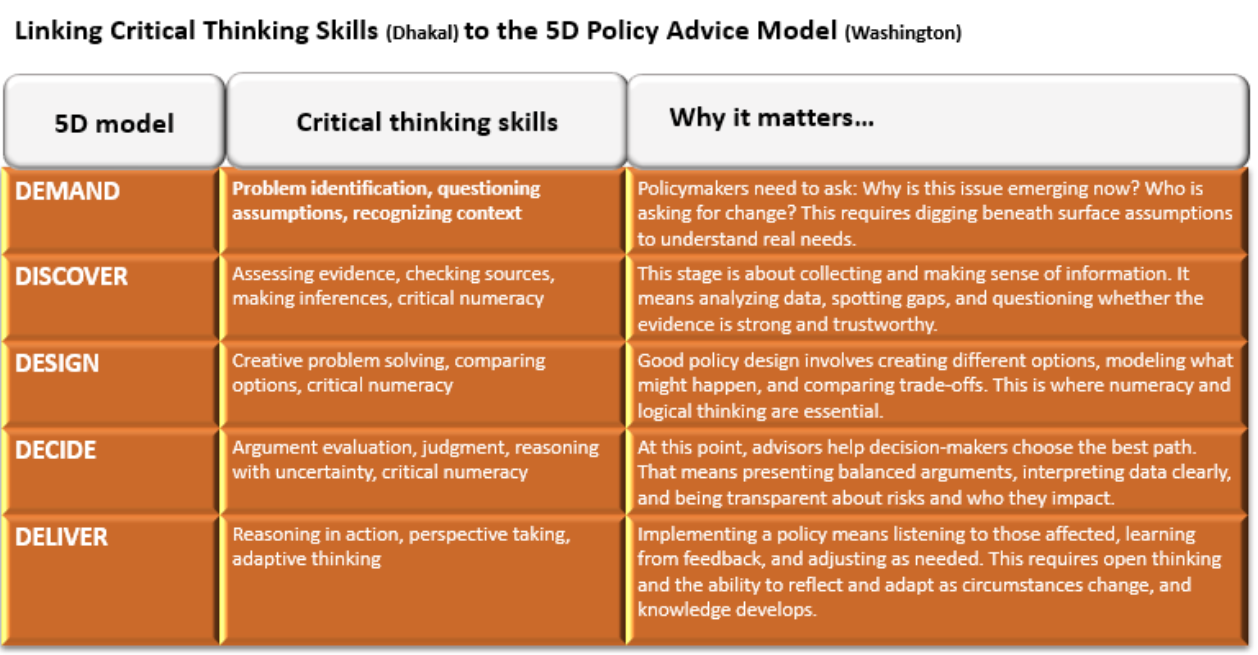 Table linking critical thinking skills to each stage of the 5D policy advice model (demand, discover, design, decide, deliver) and explaining why each matters