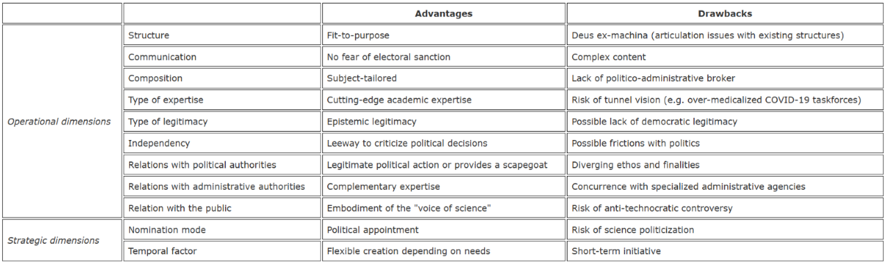 Table of the advantages and drawbacks of taskforces across operational and strategic dimensions, such as structure, expertise, independence and relations with the public