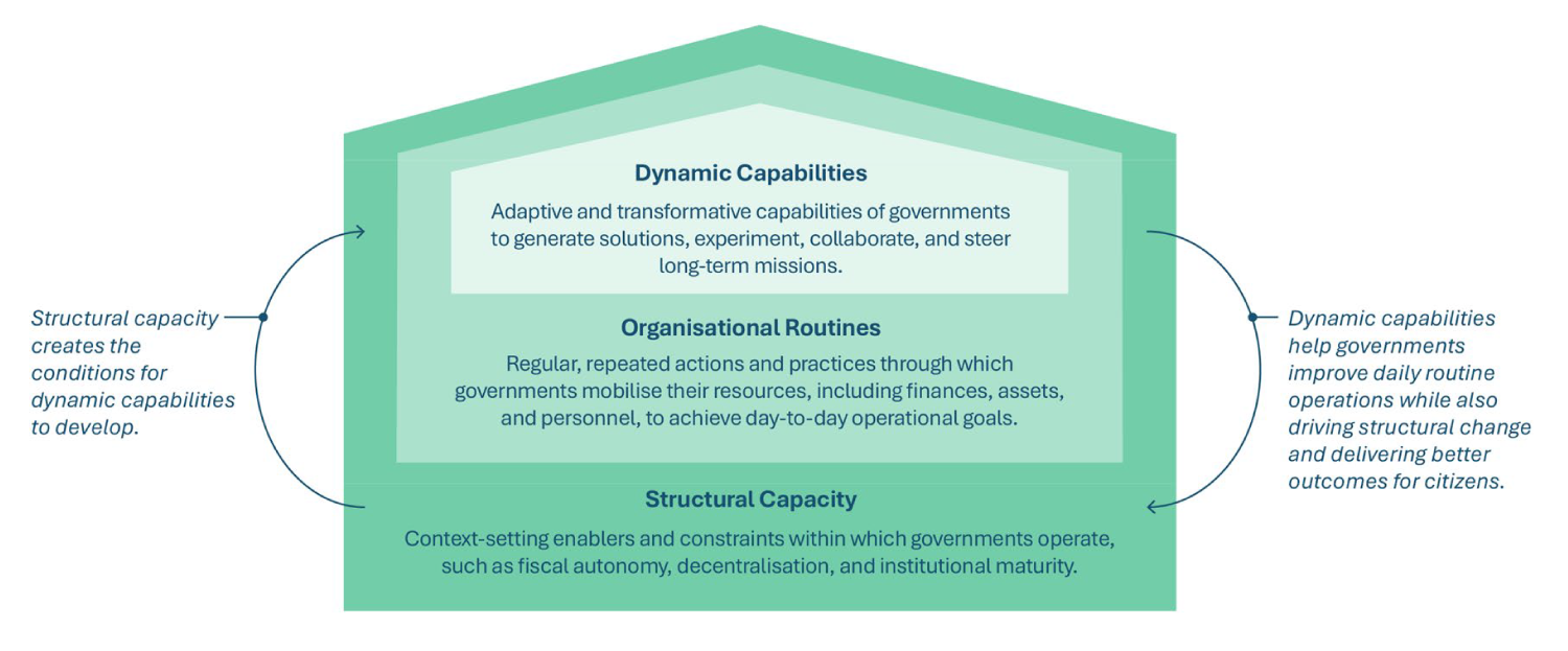  Diagram showing three nested layers of public sector capability: structural capacity supports organisational routines, which enable dynamic capabilities. Together, they help governments improve daily operations, steer long-term missions and deliver better outcomes for citizens.