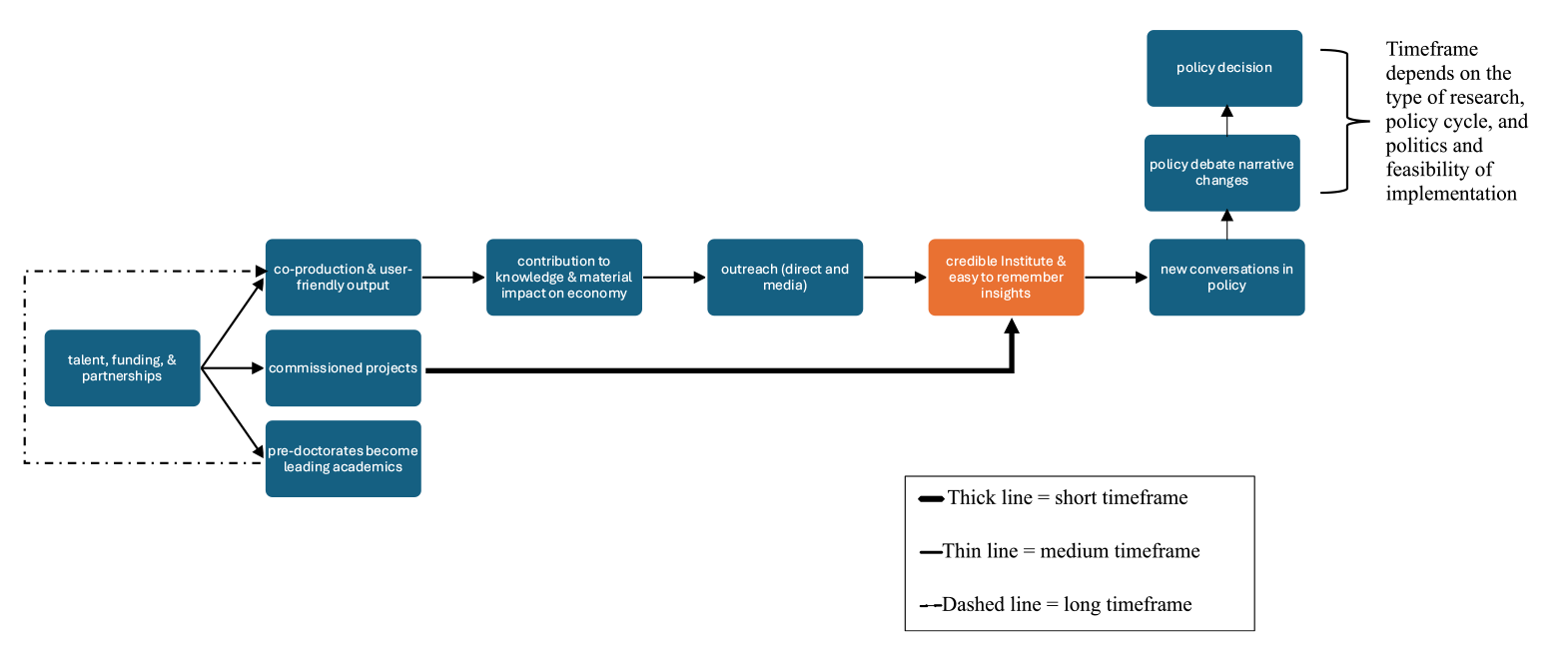 Simplified version of e61 Institute's theory of change: talent, funding and partnerships lead through research outputs, outreach and credible insights to new policy conversations, changes in the policy debate and policy decisions, over short, medium and long timeframes