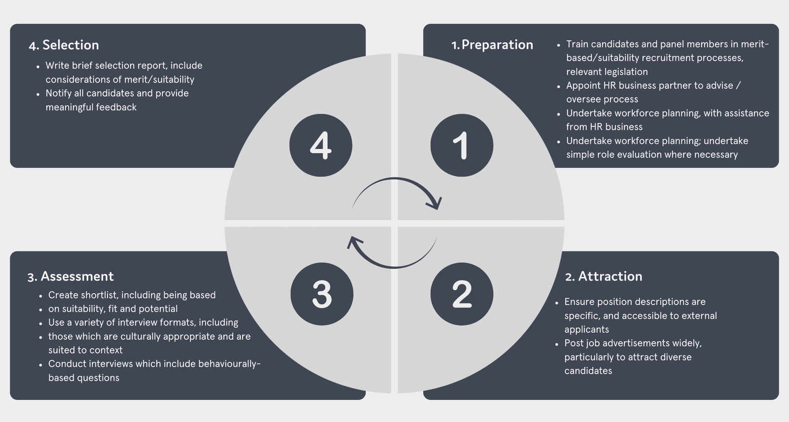 Four-step merit-based recruitment cycle: preparation, attraction, assessment and selection, with the actions at each step