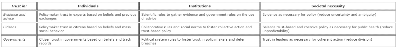 Table of the forms of trust needed for effective COVID-19 policymaking: trust in evidence and advice, in citizens and in governments, at the level of individuals, institutions and societal necessity