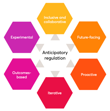 Six principles of anticipatory regulation: inclusive and collaborative, future-facing, proactive, iterative, outcomes-based and experimental