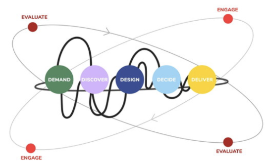 Diagram of the 5D policy advice model: demand, discover, design, decide and deliver, with engage and evaluate on orbits around them