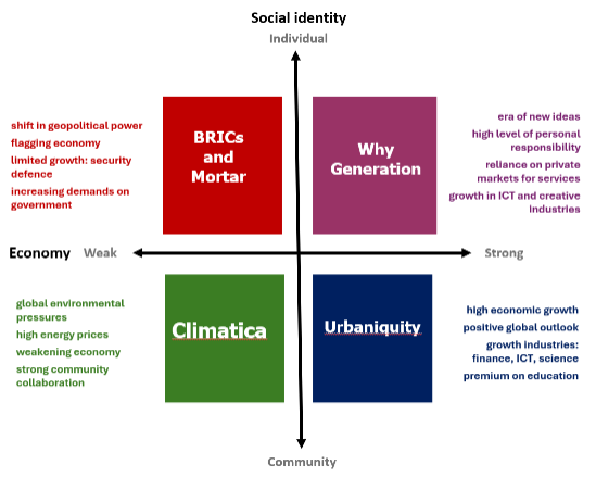 Two-by-two scenario matrix with four 2006 scenarios, BRICs and Mortar, Why Generation, Climatica and Urbaniquity, plotted by weak or strong economy and individual or community social identity