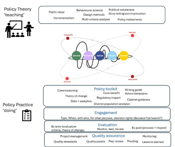 The 5D model as an anchor linking policy theory ('teaching') and policy practice ('doing'), with examples of theory, toolkits, engagement, evaluation and quality assurance