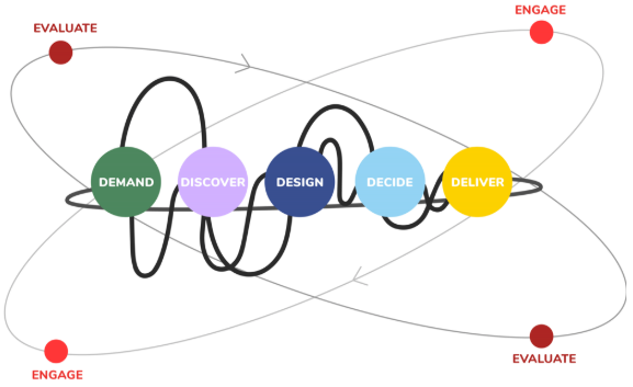 Diagram of the 5D policy advice model: demand, discover, design, decide and deliver linked by a looping line, with engage and evaluate on orbits around them