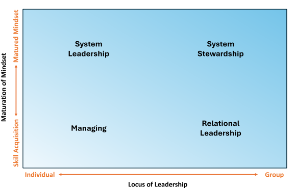 Two-by-two leadership matrix: managing, relational leadership, system leadership and system stewardship, plotted by locus of leadership (individual to group) and maturation of mindset