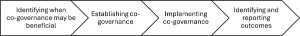 Figure 1: four-stage process of co-governance: identifying when it may be beneficial, establishing it, implementing it, and identifying and reporting outcomes